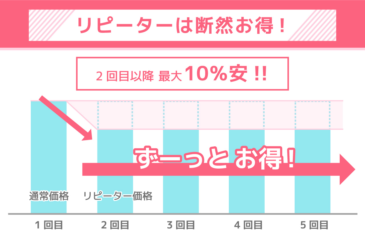 モニターやリピーター割引がある